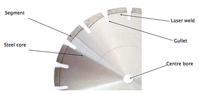 The anatomy of a Diamond blade